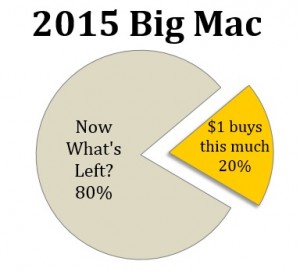 Big Mac Index Graph 2 - 12015