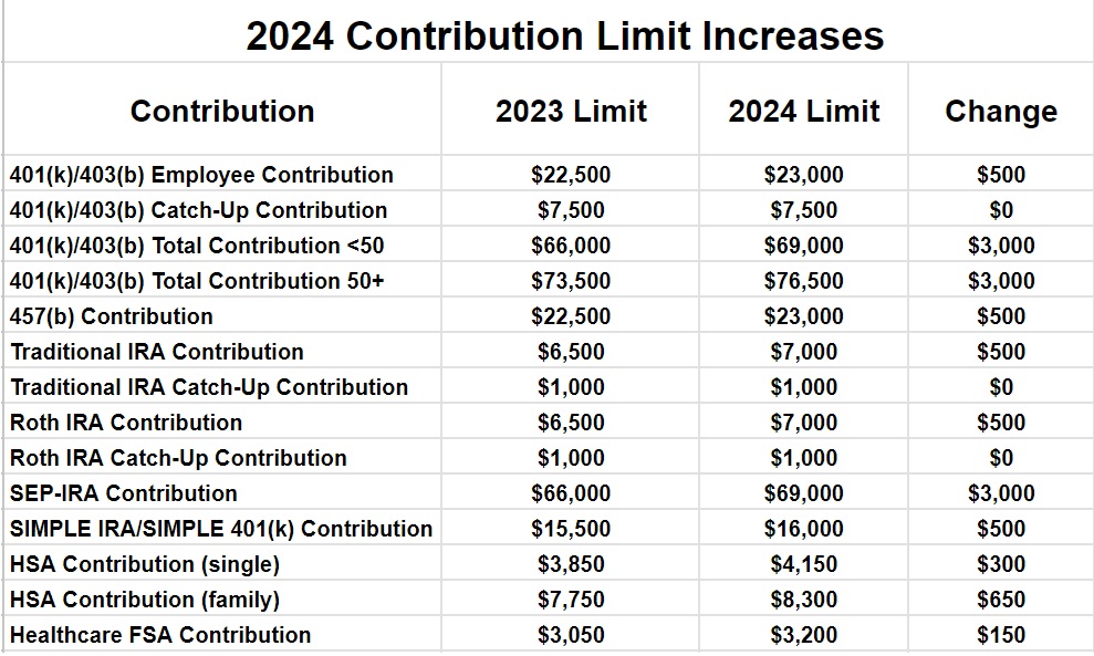 2024 Retirement Contribution Limits Irs 
